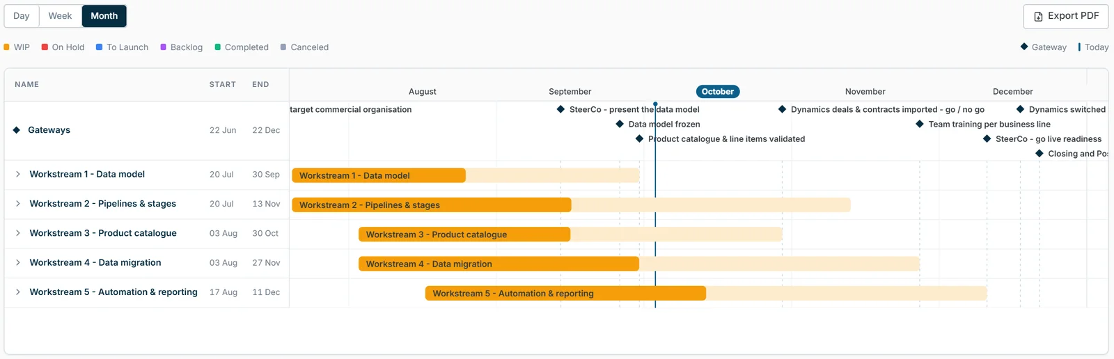 A project Gantt with gateways and workstreams