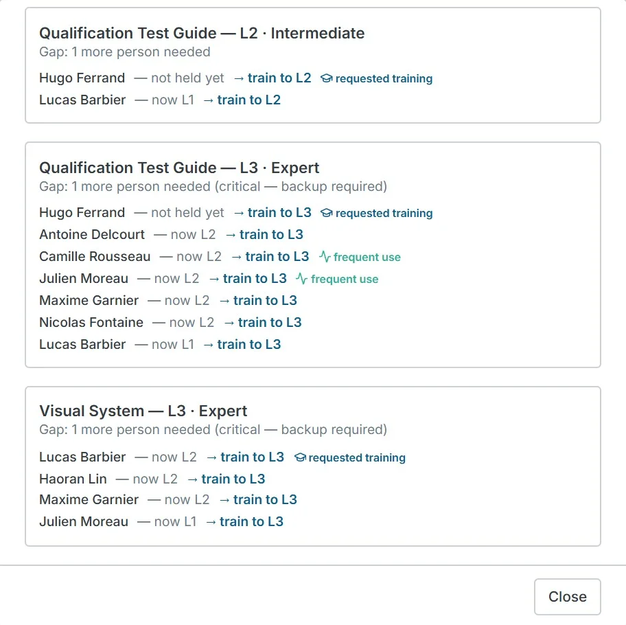 Training proposal for each gap